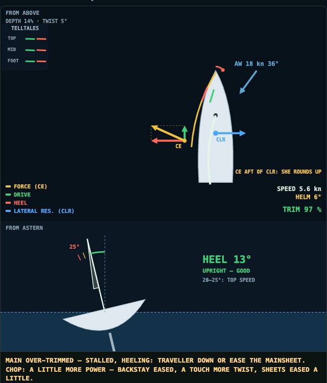 The sails trim simulator: a yacht from above with the apparent wind, the main and genoa, the sails' force split into drive and heel, the centre of effort and lateral resistance, telltales at three heights, and the boat from astern with her heel